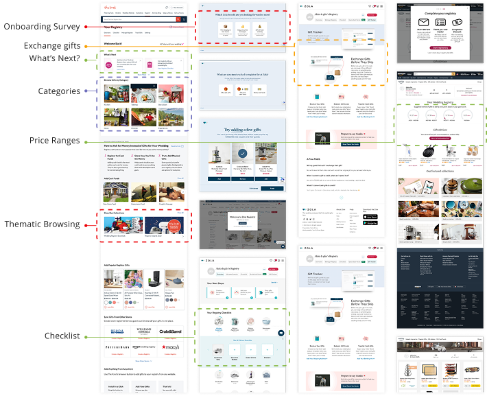 Competitor analysis with annotated observations across Amazon, Zola, The Knot and Mylist