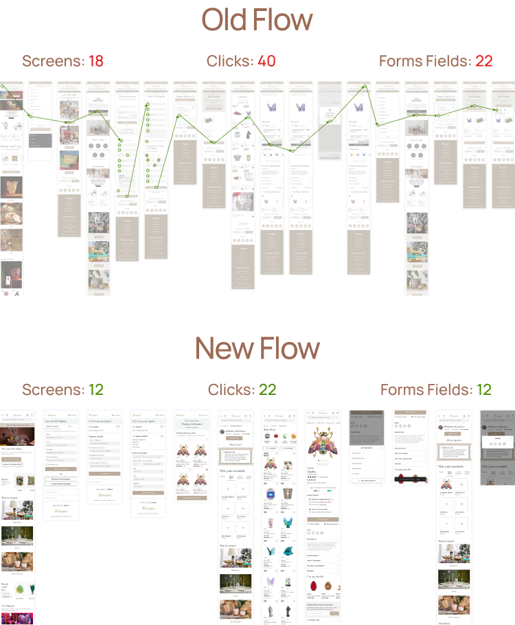 Old flow with 18 screens and 40 clicks compared to new flow with 12 screens and 22 clicks